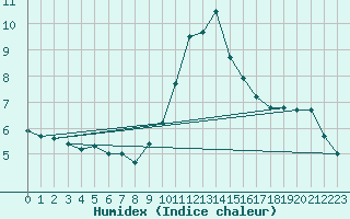 Courbe de l'humidex pour Porquerolles (83)