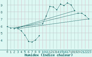 Courbe de l'humidex pour Puerto de San Isidro