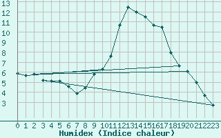 Courbe de l'humidex pour Nantes (44)