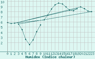 Courbe de l'humidex pour Berlin-Buch