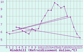 Courbe du refroidissement olien pour Limoges (87)