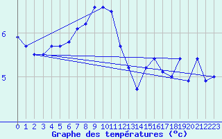 Courbe de tempratures pour Nexoe Vest