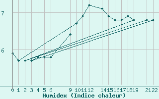 Courbe de l'humidex pour Diepenbeek (Be)