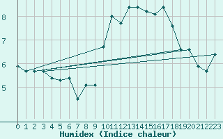 Courbe de l'humidex pour Leucate (11)