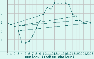 Courbe de l'humidex pour Saldenburg-Entschenr