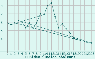 Courbe de l'humidex pour Cimetta