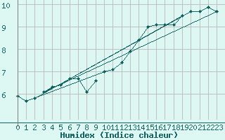 Courbe de l'humidex pour Braganca