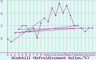 Courbe du refroidissement olien pour Treviso / Istrana