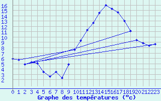 Courbe de tempratures pour Tours (37)