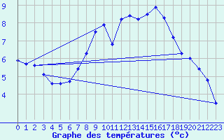 Courbe de tempratures pour Gelbelsee