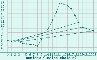 Courbe de l'humidex pour Rouen (76)