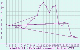 Courbe du refroidissement olien pour Sattel-Aegeri (Sw)