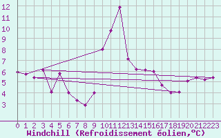 Courbe du refroidissement olien pour Cap Corse (2B)