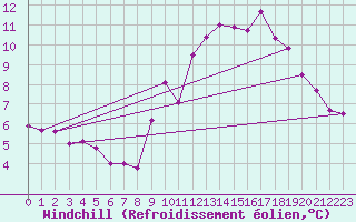 Courbe du refroidissement olien pour Trelly (50)