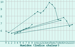 Courbe de l'humidex pour Evreux (27)