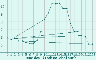 Courbe de l'humidex pour Bad Marienberg