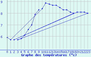 Courbe de tempratures pour Straubing