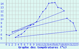 Courbe de tempratures pour Bolzano