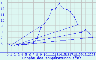 Courbe de tempratures pour Hupsel Aws