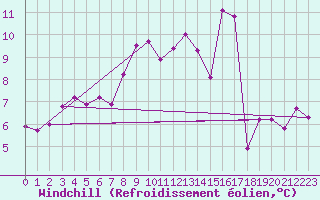 Courbe du refroidissement olien pour Hohrod (68)