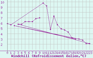Courbe du refroidissement olien pour Thnes (74)