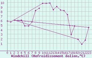 Courbe du refroidissement olien pour Paganella
