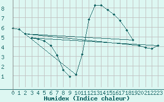 Courbe de l'humidex pour La Baeza (Esp)