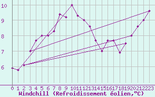Courbe du refroidissement olien pour Pirou (50)