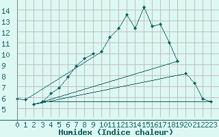 Courbe de l'humidex pour Puolanka Paljakka
