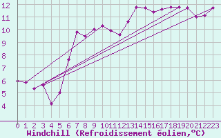 Courbe du refroidissement olien pour Johnstown Castle