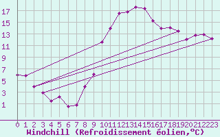 Courbe du refroidissement olien pour Avignon (84)
