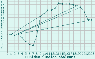 Courbe de l'humidex pour Brest (29)