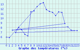 Courbe de tempratures pour Col des Saisies (73)