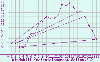 Courbe du refroidissement olien pour Charterhall