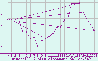 Courbe du refroidissement olien pour Cambrai / Epinoy (62)