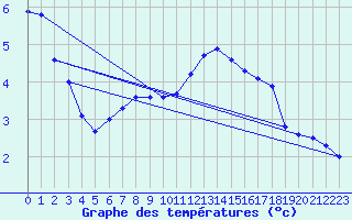 Courbe de tempratures pour Renwez (08)