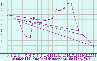 Courbe du refroidissement olien pour Colmar (68)