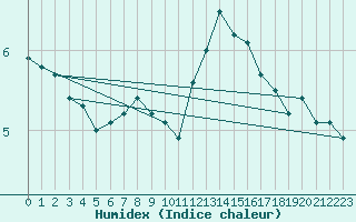 Courbe de l'humidex pour Bruck / Mur