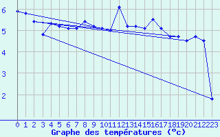 Courbe de tempratures pour Cap de la Hague (50)