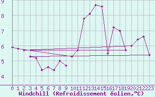 Courbe du refroidissement olien pour Les Herbiers (85)
