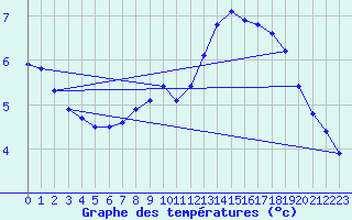 Courbe de tempratures pour Chur-Ems
