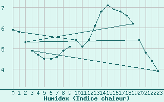 Courbe de l'humidex pour Chur-Ems