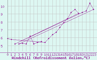 Courbe du refroidissement olien pour Pontoise - Cormeilles (95)