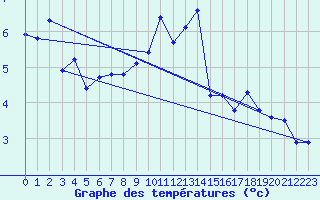 Courbe de tempratures pour Maniitsoq Mittarfia