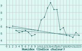 Courbe de l'humidex pour Landivisiau (29)