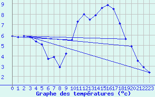 Courbe de tempratures pour Avord (18)