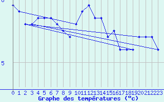 Courbe de tempratures pour Angers-Marc (49)