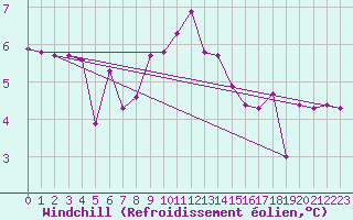 Courbe du refroidissement olien pour Vaduz
