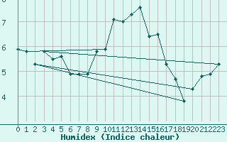 Courbe de l'humidex pour Mullingar