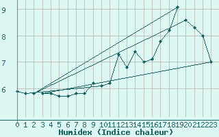 Courbe de l'humidex pour Grimsey